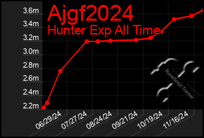 Total Graph of Ajgf2024