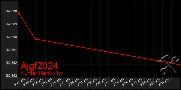 Last 7 Days Graph of Ajgf2024