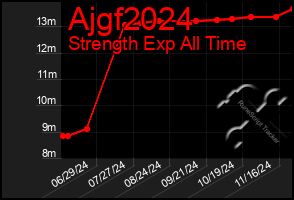 Total Graph of Ajgf2024