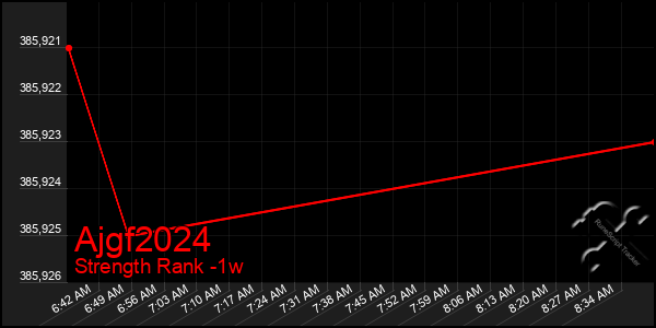 Last 7 Days Graph of Ajgf2024