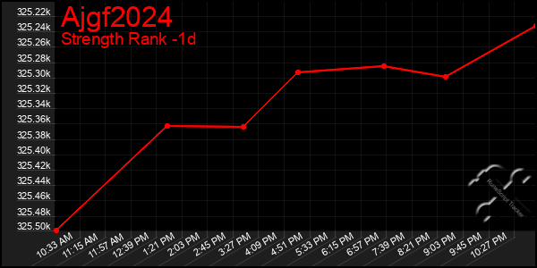 Last 24 Hours Graph of Ajgf2024