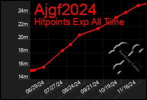 Total Graph of Ajgf2024