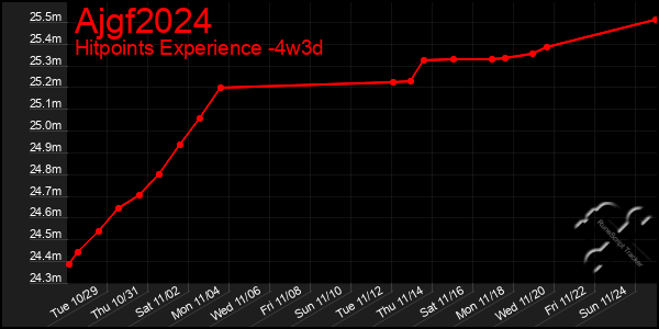 Last 31 Days Graph of Ajgf2024