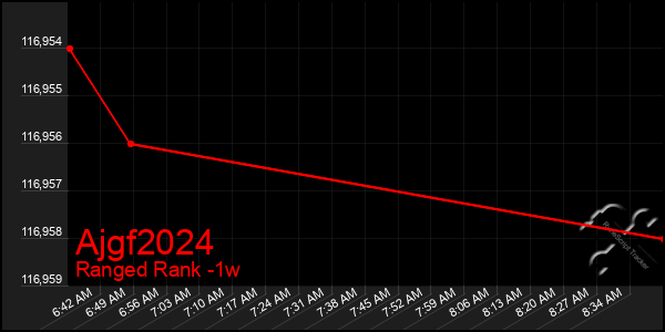 Last 7 Days Graph of Ajgf2024