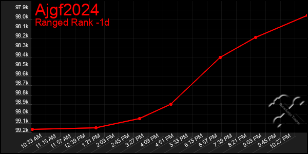 Last 24 Hours Graph of Ajgf2024