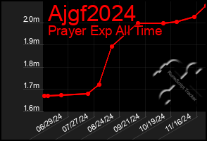 Total Graph of Ajgf2024