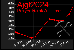 Total Graph of Ajgf2024