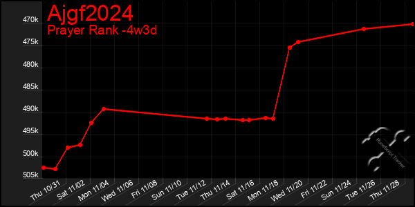 Last 31 Days Graph of Ajgf2024