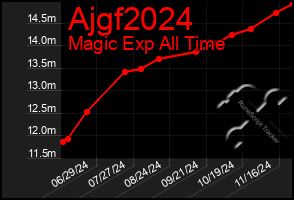 Total Graph of Ajgf2024