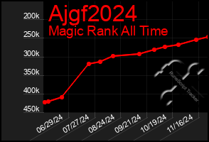 Total Graph of Ajgf2024