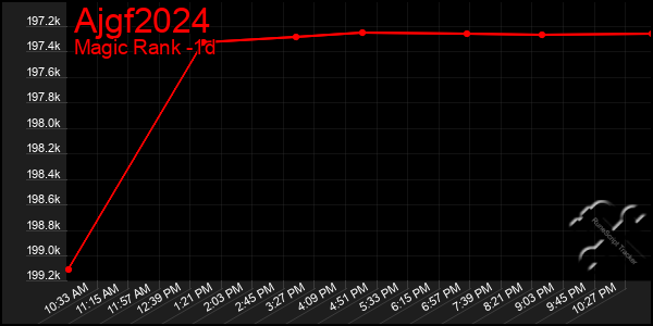 Last 24 Hours Graph of Ajgf2024