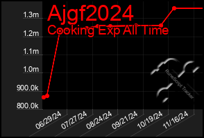 Total Graph of Ajgf2024