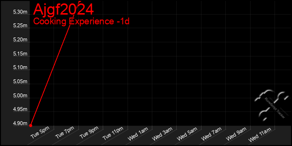 Last 24 Hours Graph of Ajgf2024