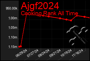 Total Graph of Ajgf2024