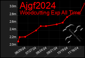 Total Graph of Ajgf2024