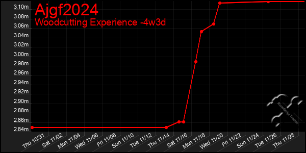 Last 31 Days Graph of Ajgf2024