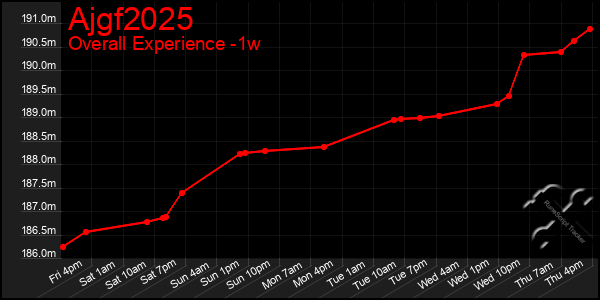 1 Week Graph of Ajgf2025