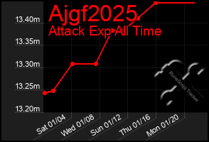 Total Graph of Ajgf2025