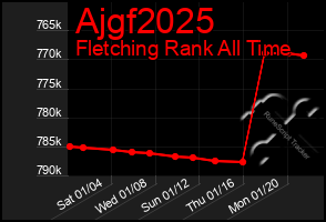 Total Graph of Ajgf2025