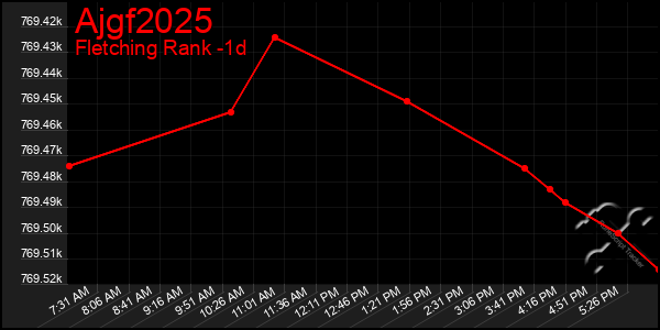 Last 24 Hours Graph of Ajgf2025