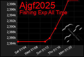 Total Graph of Ajgf2025