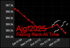 Total Graph of Ajgf2025