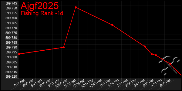 Last 24 Hours Graph of Ajgf2025