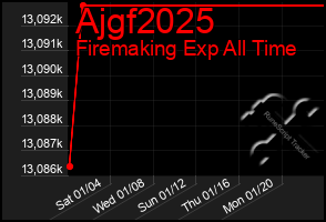 Total Graph of Ajgf2025