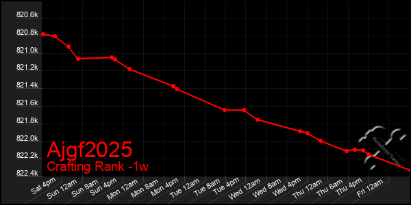 Last 7 Days Graph of Ajgf2025