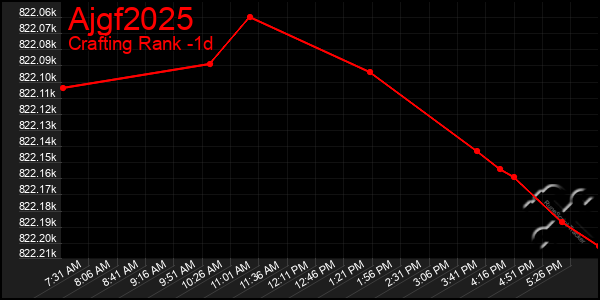 Last 24 Hours Graph of Ajgf2025