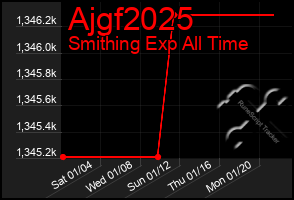 Total Graph of Ajgf2025