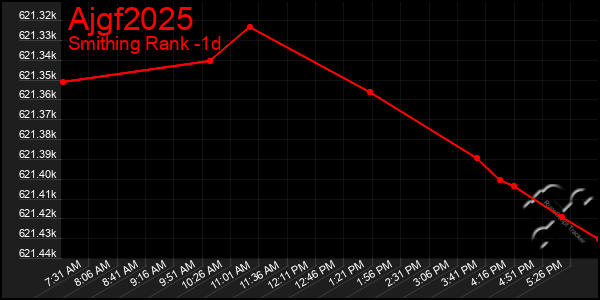 Last 24 Hours Graph of Ajgf2025