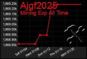 Total Graph of Ajgf2025