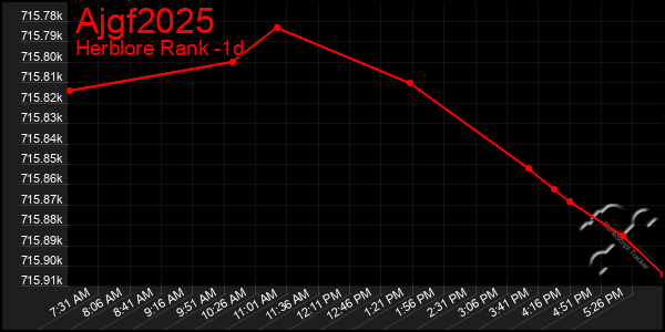 Last 24 Hours Graph of Ajgf2025