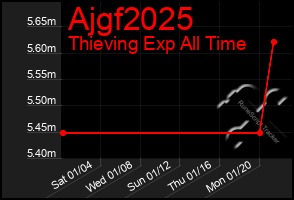 Total Graph of Ajgf2025