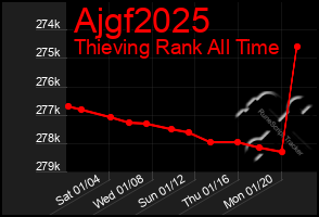 Total Graph of Ajgf2025