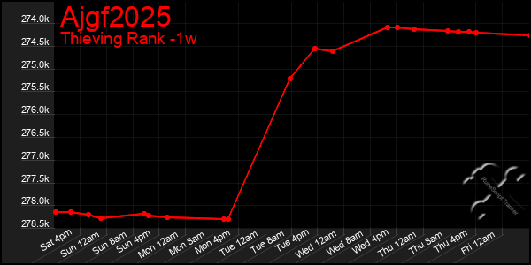 Last 7 Days Graph of Ajgf2025