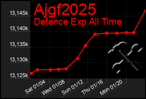 Total Graph of Ajgf2025