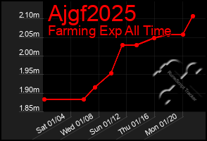 Total Graph of Ajgf2025