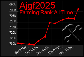 Total Graph of Ajgf2025