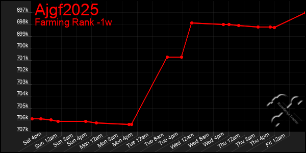 Last 7 Days Graph of Ajgf2025