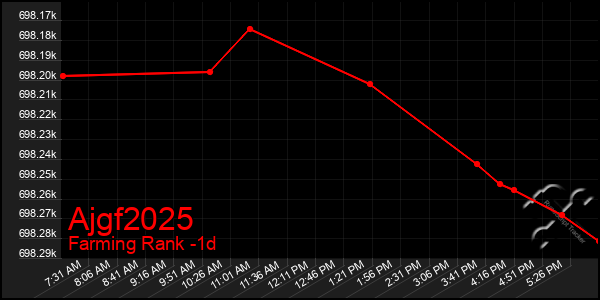 Last 24 Hours Graph of Ajgf2025