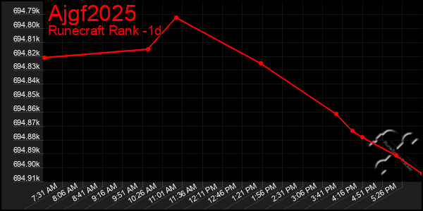 Last 24 Hours Graph of Ajgf2025