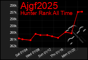 Total Graph of Ajgf2025