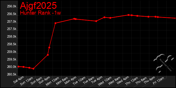 Last 7 Days Graph of Ajgf2025