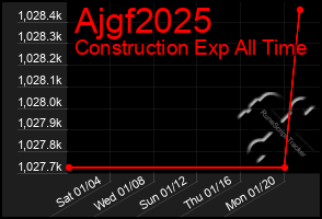 Total Graph of Ajgf2025