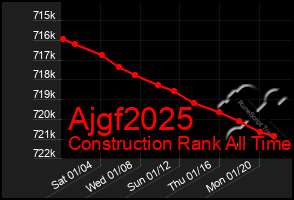 Total Graph of Ajgf2025