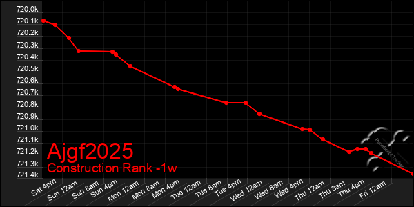 Last 7 Days Graph of Ajgf2025