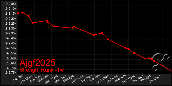 Last 7 Days Graph of Ajgf2025