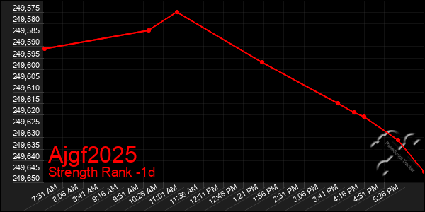 Last 24 Hours Graph of Ajgf2025